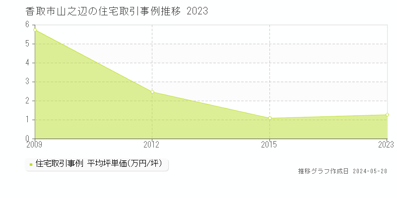 香取市山之辺の住宅価格推移グラフ 