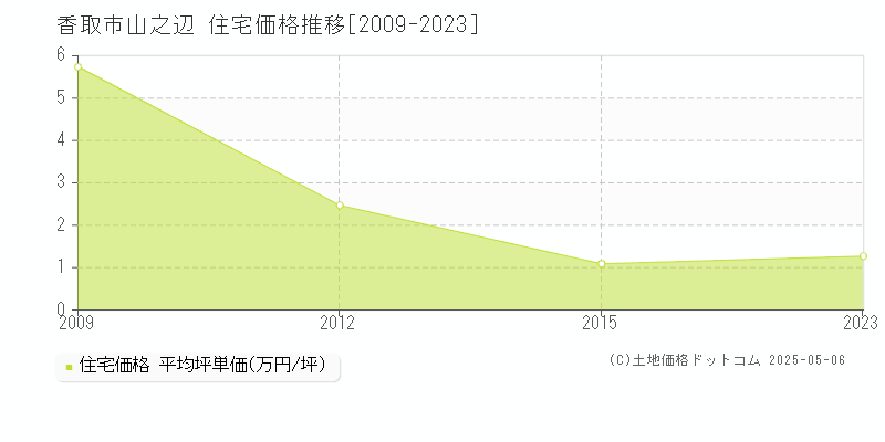 山之辺(香取市)の住宅価格推移グラフ(坪単価)[2009-2023年]