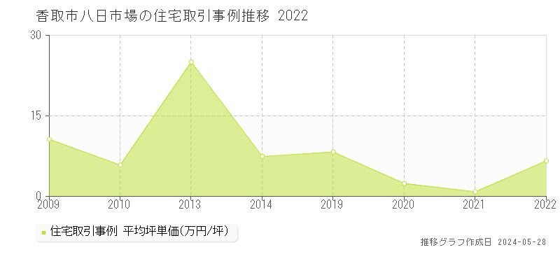 香取市八日市場の住宅価格推移グラフ 