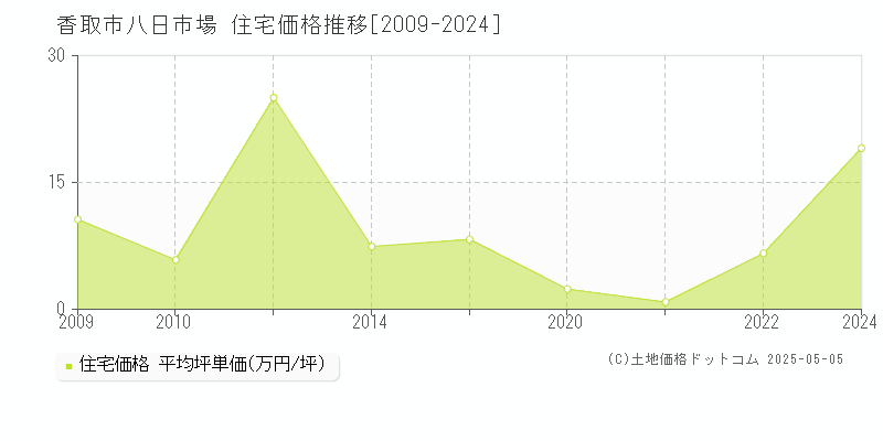八日市場(香取市)の住宅価格推移グラフ(坪単価)[2009-2024年]