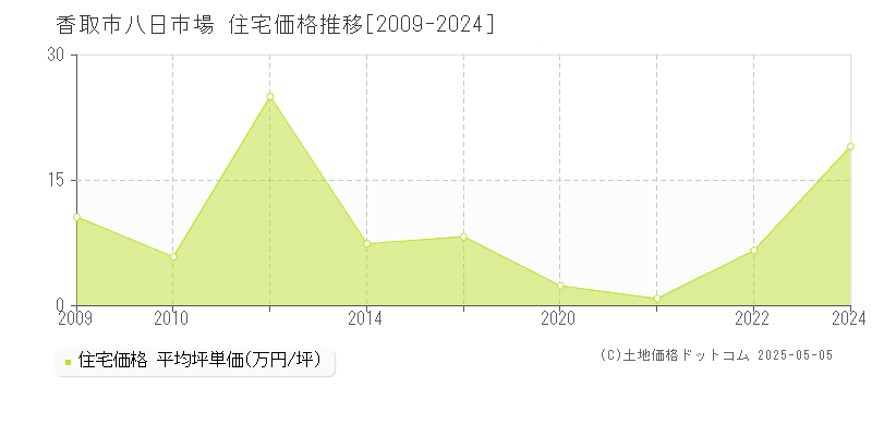 香取市八日市場の住宅価格推移グラフ 