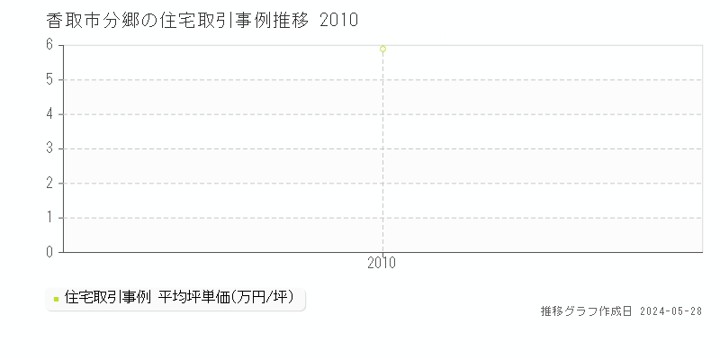 香取市分郷の住宅価格推移グラフ 