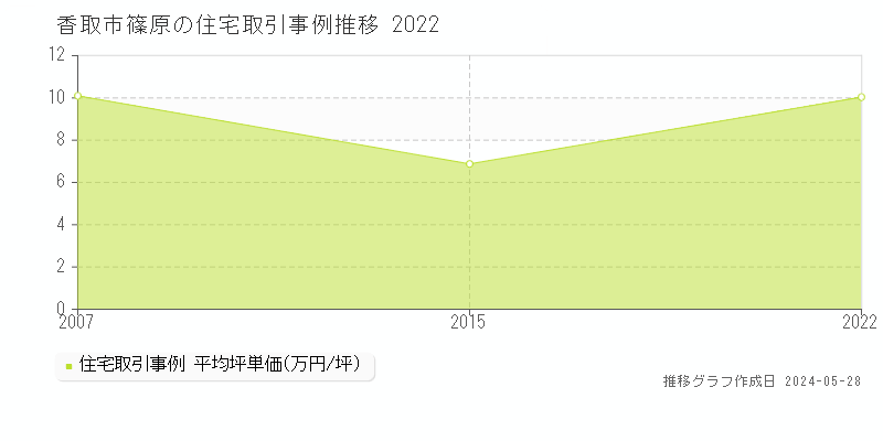 香取市篠原の住宅価格推移グラフ 