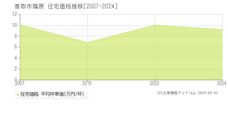 篠原(香取市)の住宅価格推移グラフ(坪単価)[2007-2024年]