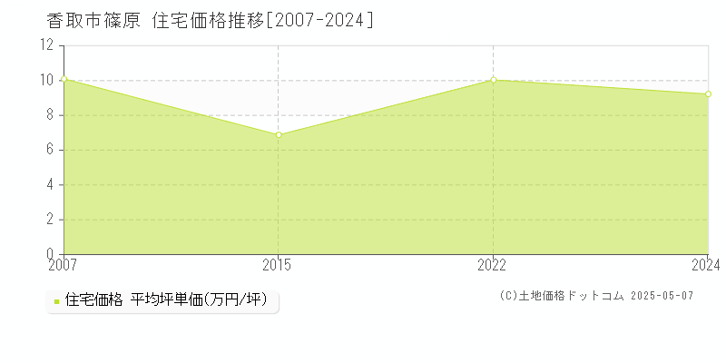 香取市篠原の住宅価格推移グラフ 