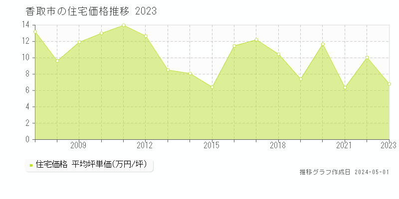 香取市の住宅価格推移グラフ 