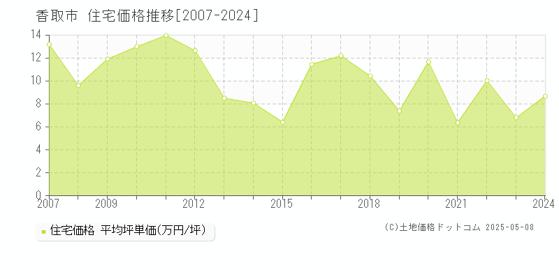 香取市(千葉県)の住宅価格推移グラフ(坪単価)[2007-2024年]