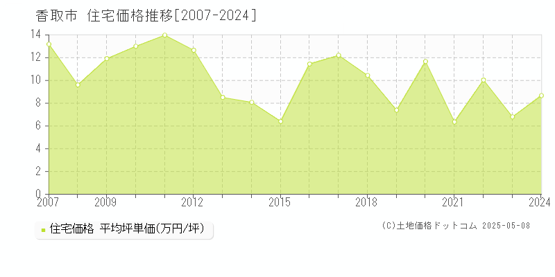 香取市の住宅価格推移グラフ 