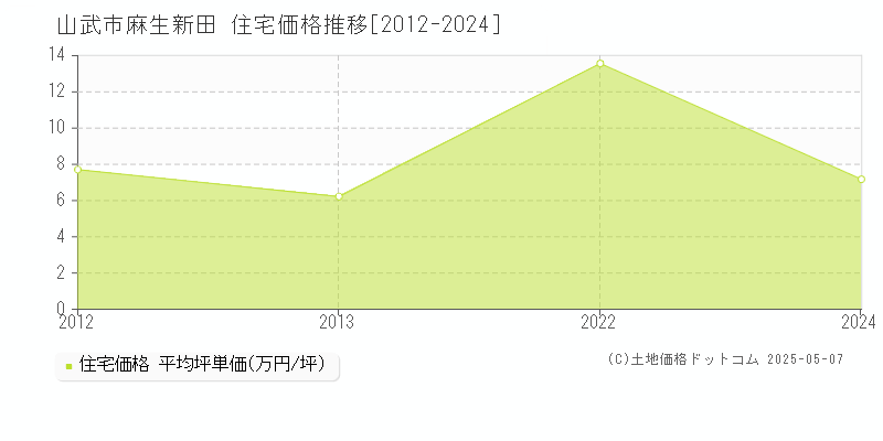 麻生新田(山武市)の住宅価格推移グラフ(坪単価)[2012-2024年]