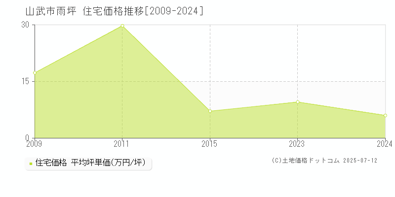雨坪(山武市)の住宅価格推移グラフ(坪単価)[2009-2024年]