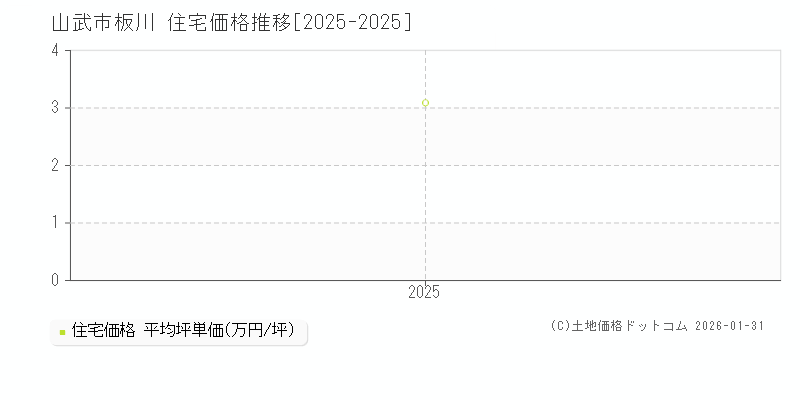 板川(山武市)の住宅価格推移グラフ(坪単価)[2025-2025年]