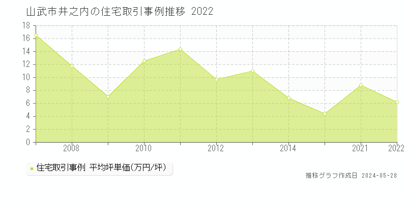 山武市井之内の住宅価格推移グラフ 