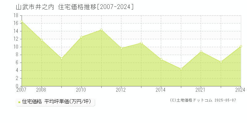 井之内(山武市)の住宅価格推移グラフ(坪単価)[2007-2024年]