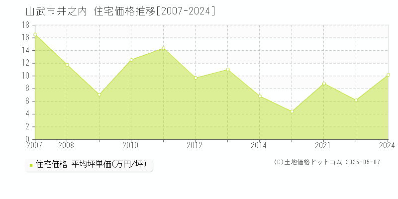 山武市井之内の住宅価格推移グラフ 