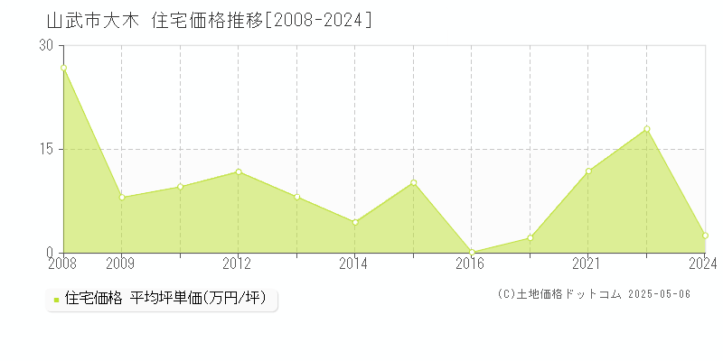 大木(山武市)の住宅価格推移グラフ(坪単価)[2008-2024年]