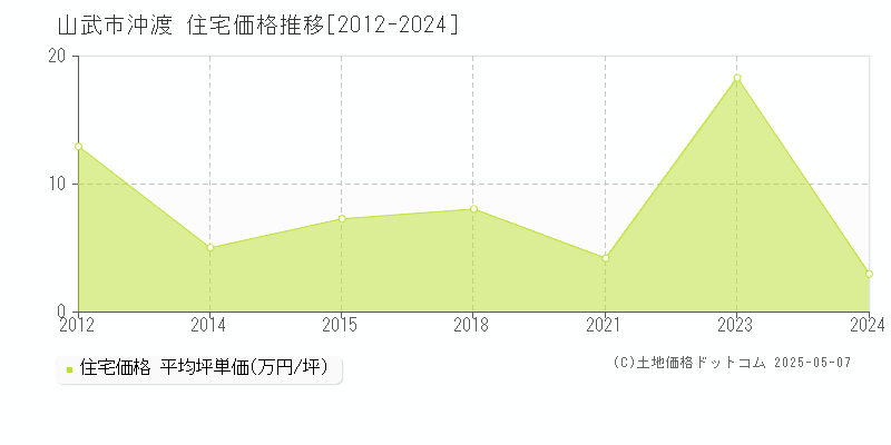 沖渡(山武市)の住宅価格推移グラフ(坪単価)[2012-2024年]