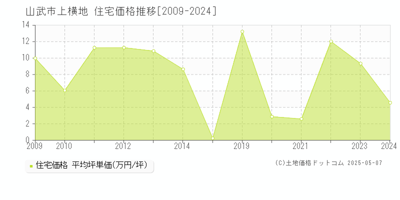 上横地(山武市)の住宅価格推移グラフ(坪単価)[2009-2024年]