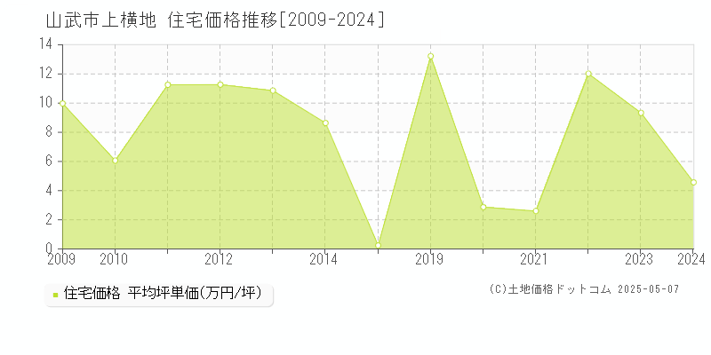 山武市上横地の住宅取引価格推移グラフ 