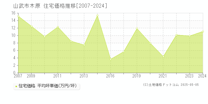木原(山武市)の住宅価格推移グラフ(坪単価)[2007-2024年]