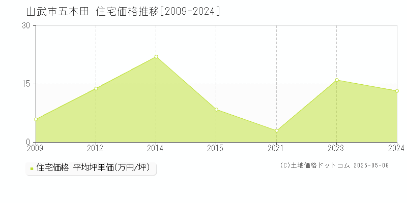 五木田(山武市)の住宅価格推移グラフ(坪単価)[2009-2024年]