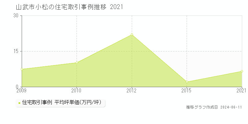 山武市小松の住宅取引価格推移グラフ 