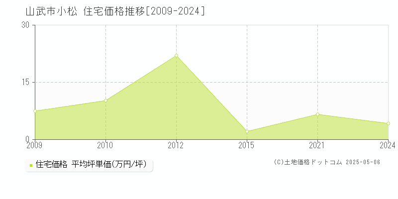 小松(山武市)の住宅価格推移グラフ(坪単価)[2009-2024年]