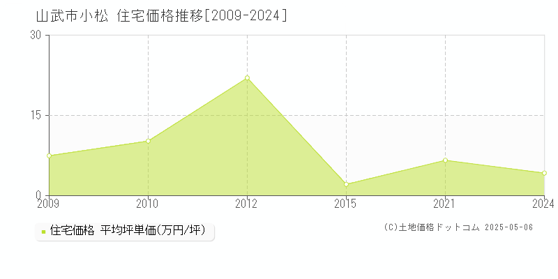 山武市小松の住宅取引価格推移グラフ 