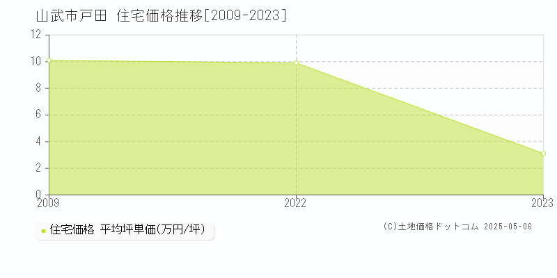 戸田(山武市)の住宅価格推移グラフ(坪単価)[2009-2023年]