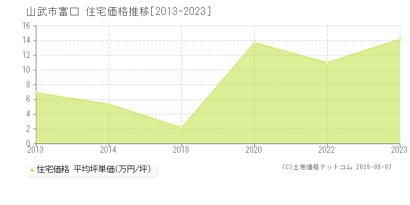 富口(山武市)の住宅価格推移グラフ(坪単価)[2013-2023年]