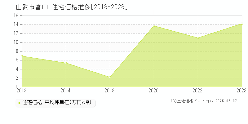 山武市富口の住宅価格推移グラフ 