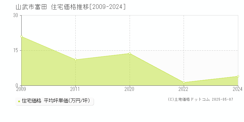 富田(山武市)の住宅価格推移グラフ(坪単価)[2009-2024年]