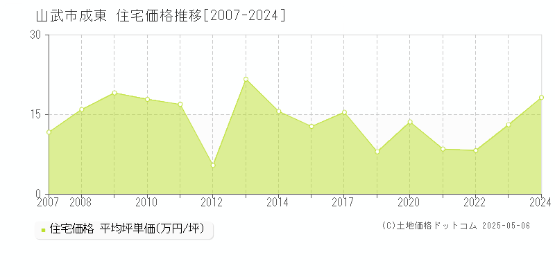 成東(山武市)の住宅価格推移グラフ(坪単価)[2007-2024年]