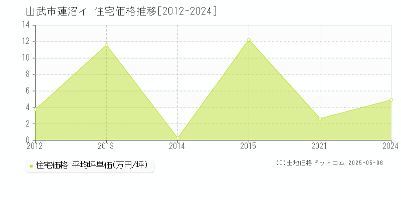蓮沼イ(山武市)の住宅価格推移グラフ(坪単価)[2012-2024年]