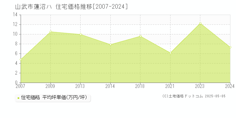 蓮沼ハ(山武市)の住宅価格推移グラフ(坪単価)[2007-2024年]