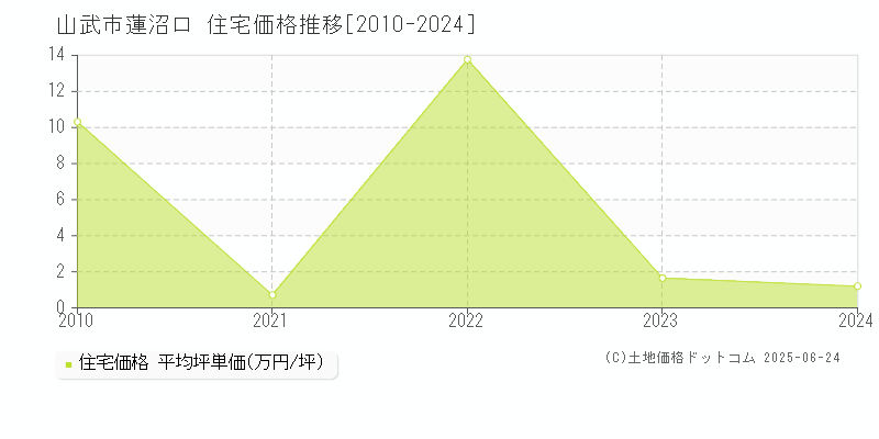 蓮沼ロ(山武市)の住宅価格推移グラフ(坪単価)[2010-2024年]