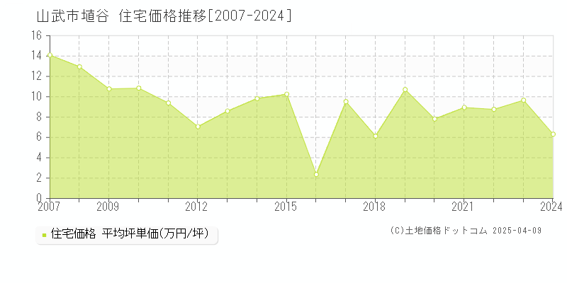 山武市埴谷の住宅価格推移グラフ 