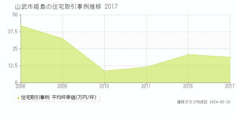 山武市姫島の住宅価格推移グラフ 