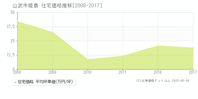 姫島(山武市)の住宅価格推移グラフ(坪単価)[2008-2017年]