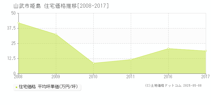 山武市姫島の住宅価格推移グラフ 