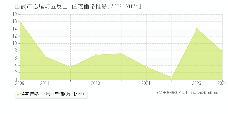 松尾町五反田(山武市)の住宅価格推移グラフ(坪単価)[2008-2024年]