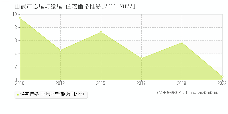 松尾町猿尾(山武市)の住宅価格推移グラフ(坪単価)[2010-2022年]