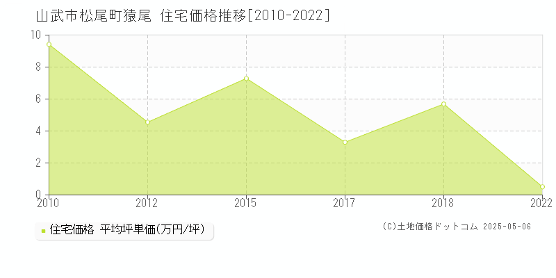 山武市松尾町猿尾の住宅取引事例推移グラフ 