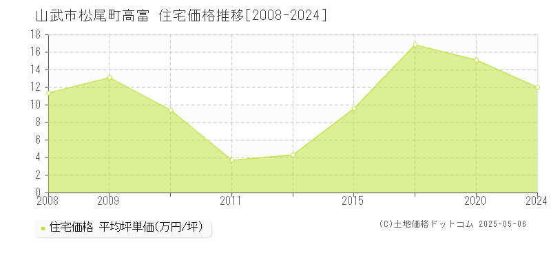 松尾町高富(山武市)の住宅価格推移グラフ(坪単価)[2008-2024年]