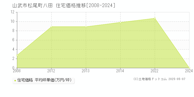 松尾町八田(山武市)の住宅価格推移グラフ(坪単価)[2008-2024年]
