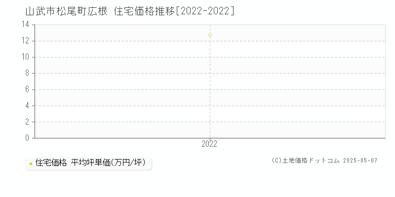 松尾町広根(山武市)の住宅価格推移グラフ(坪単価)[2022-2022年]