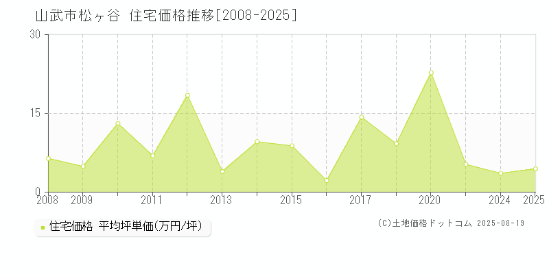 松ヶ谷(山武市)の住宅価格推移グラフ(坪単価)[2008-2025年]