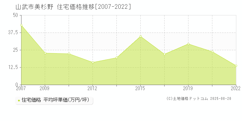 山武市美杉野の住宅取引価格推移グラフ 