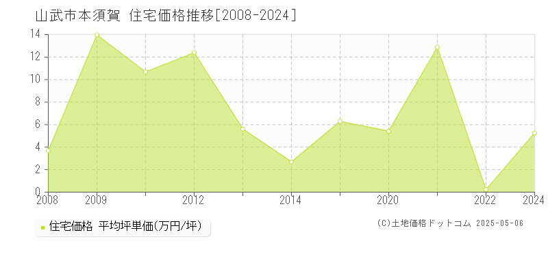 本須賀(山武市)の住宅価格推移グラフ(坪単価)[2008-2024年]