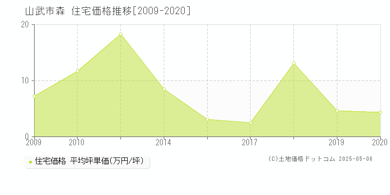 森(山武市)の住宅価格推移グラフ(坪単価)[2009-2020年]