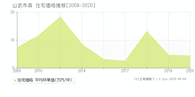 山武市森の住宅取引価格推移グラフ 